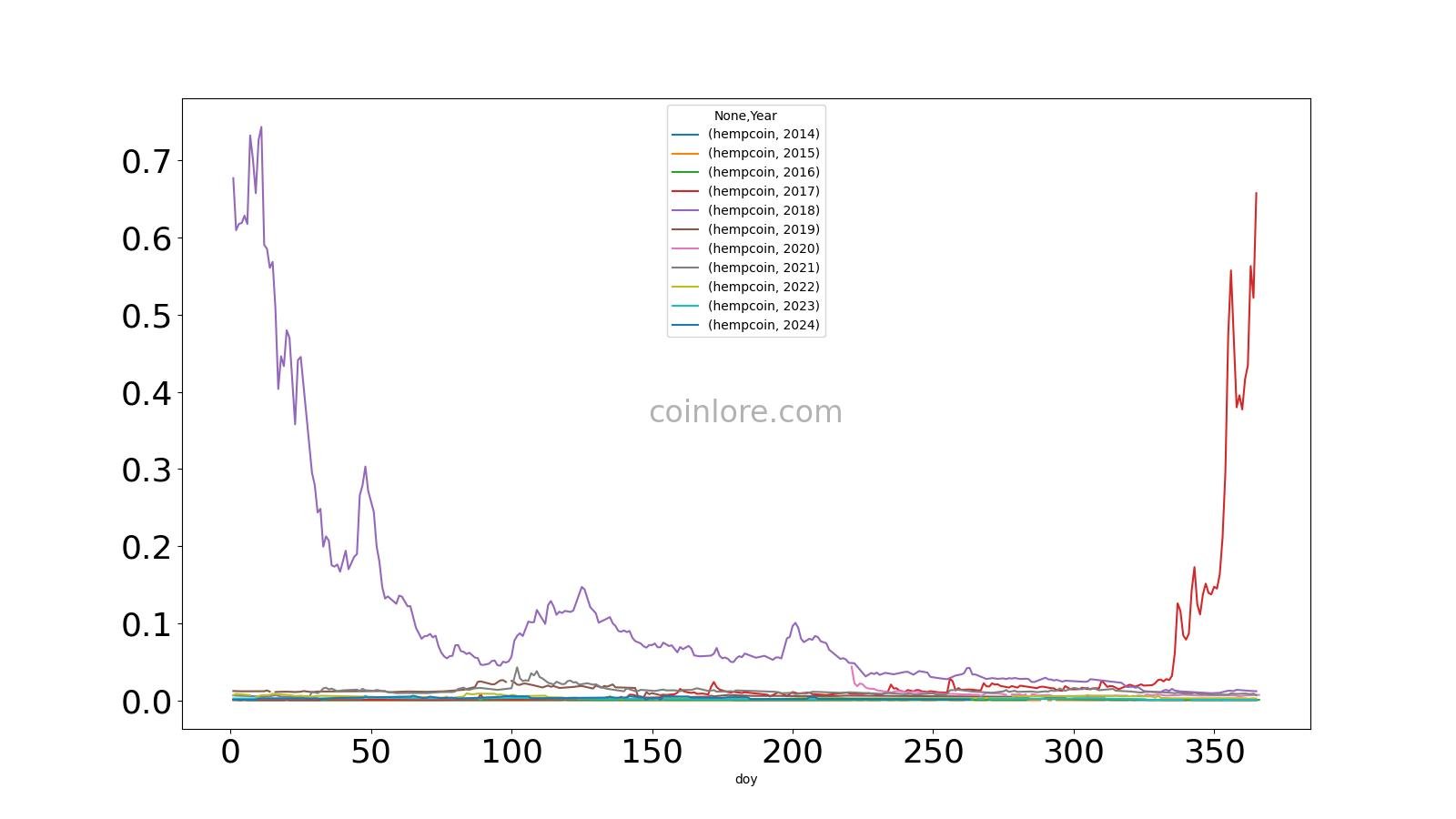 Hempcoin Price Today (USD) | THC Price, Charts & News | coinmag.fun