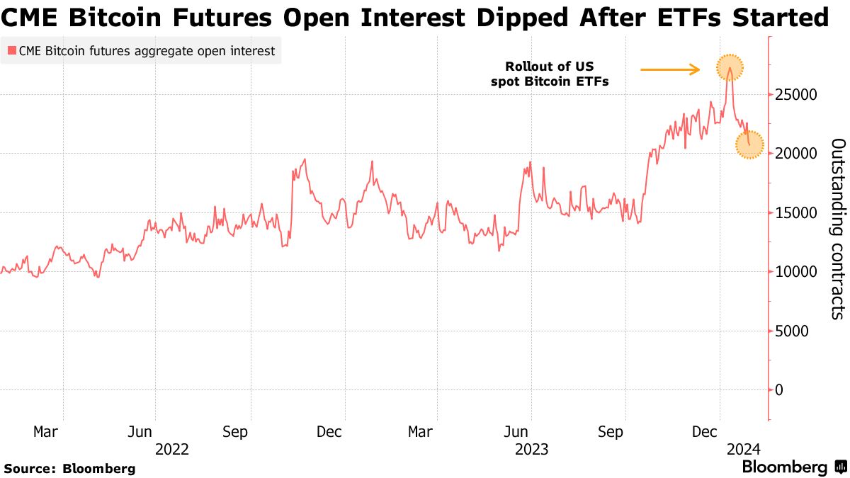 Bitcoin futures contracts at CME and Cboe | Reuters