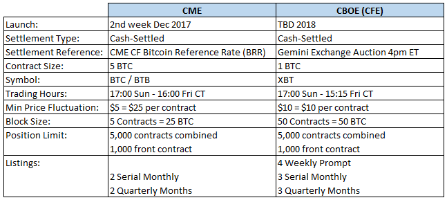 The CF Rolling CME Bitcoin Futures Index - CFB