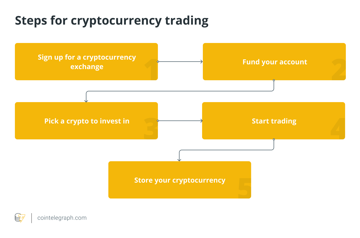 Buying and selling crypto | Robinhood