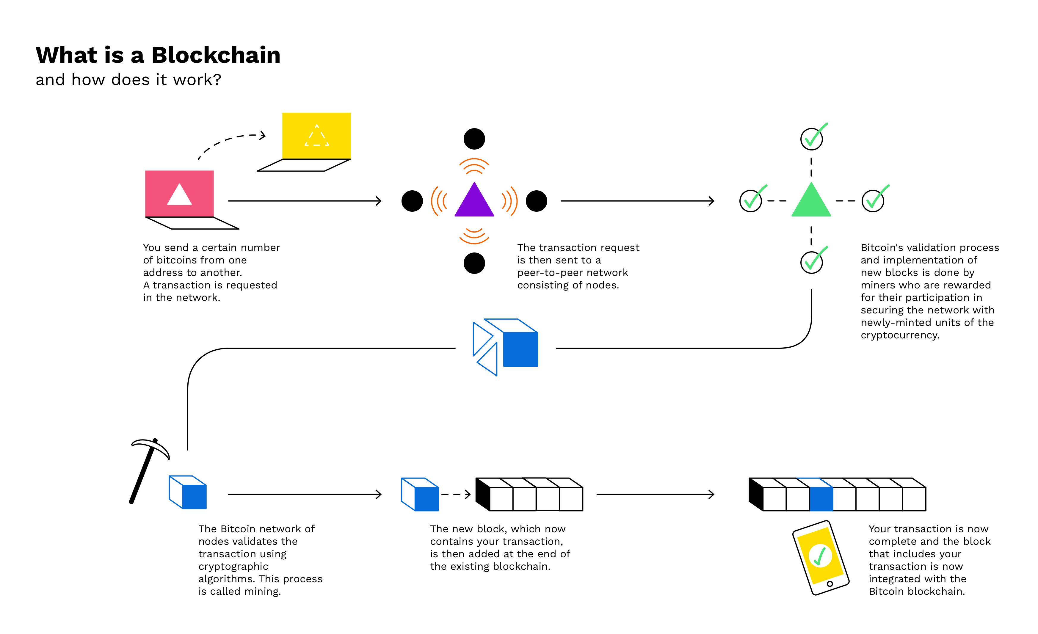 How Bitcoin Works