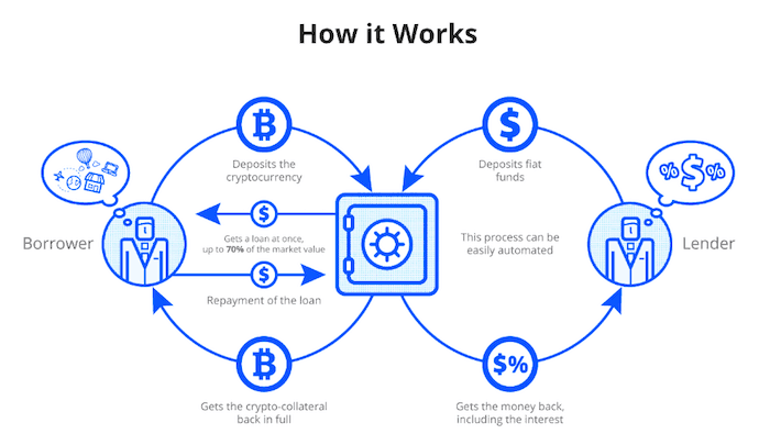 The rise of crypto loans: should traditional lenders be worried? - Raconteur