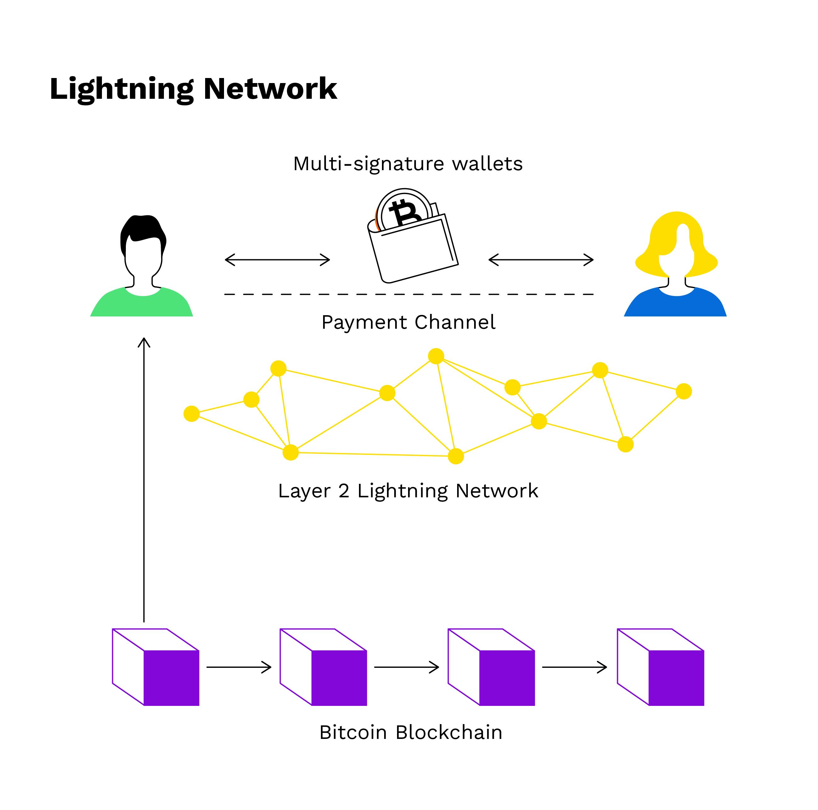 How to Make Bitcoin Lightning Network Payments? | Ulam Labs