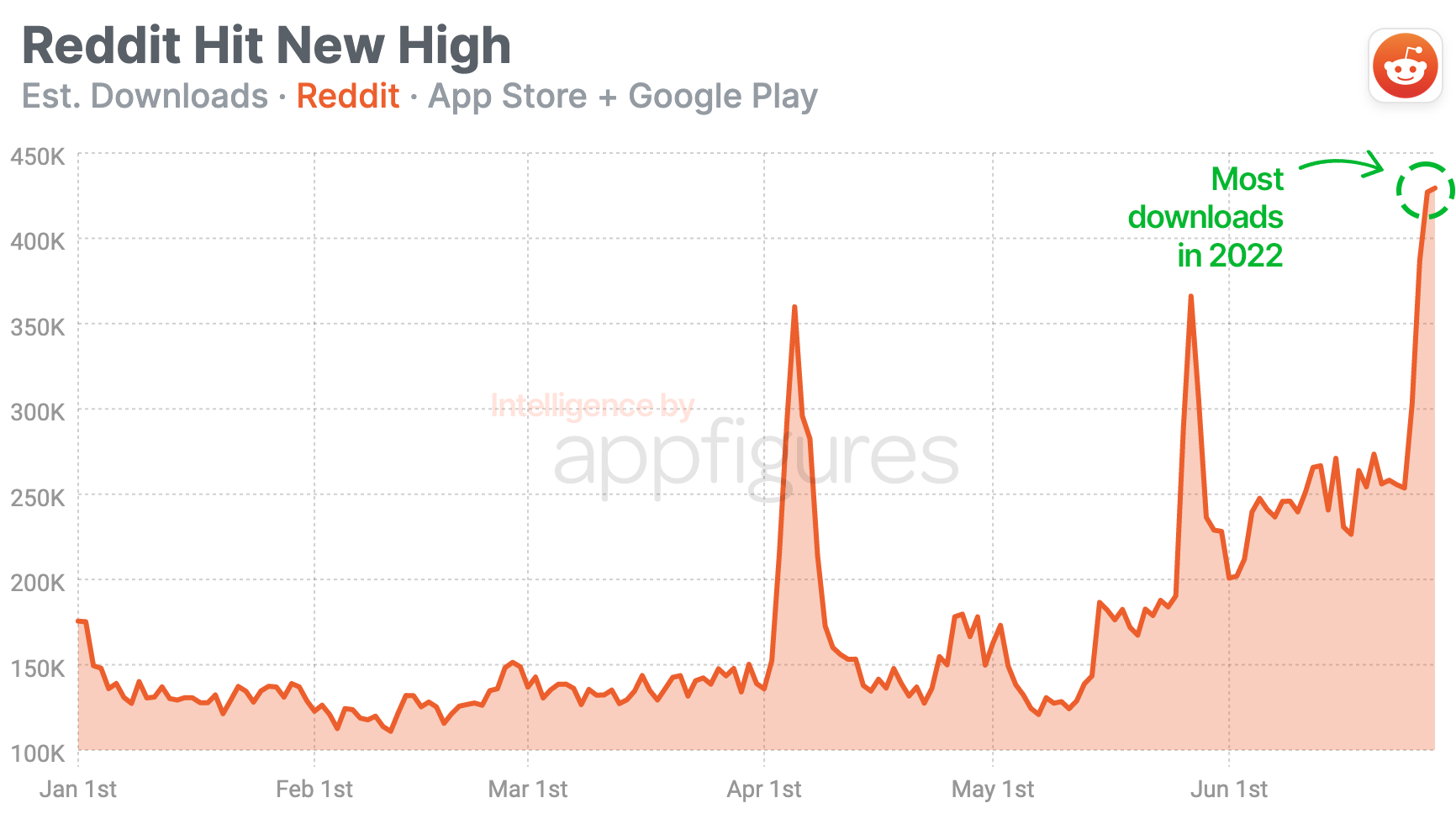 Reddit's US IPO filing reveals $ million losses, 21% revenue growth in 