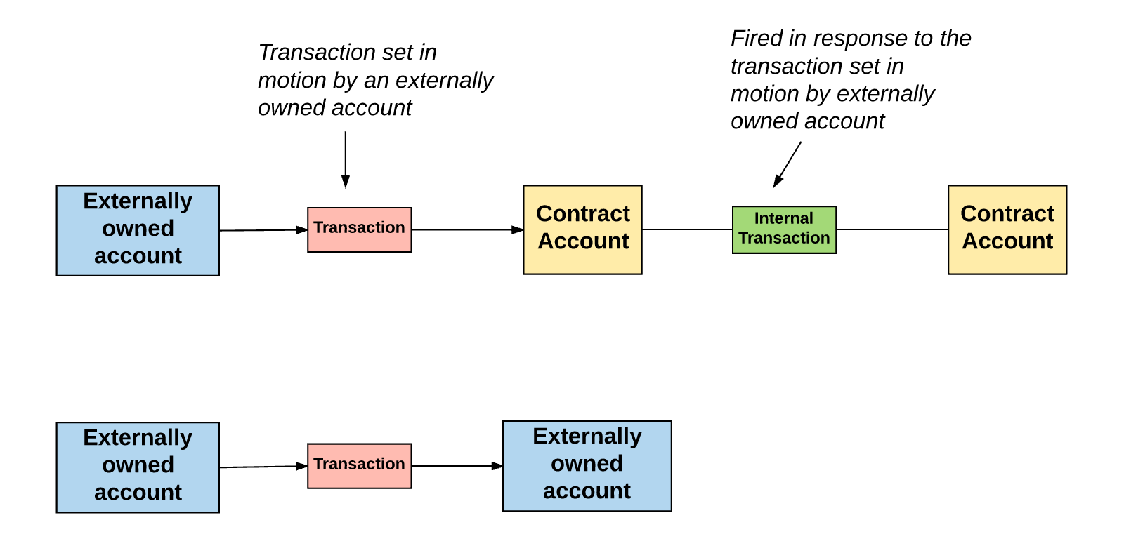 How Long Does an Ethereum Transaction Take? | Becoming a Crypto Expert - Finance Futurists