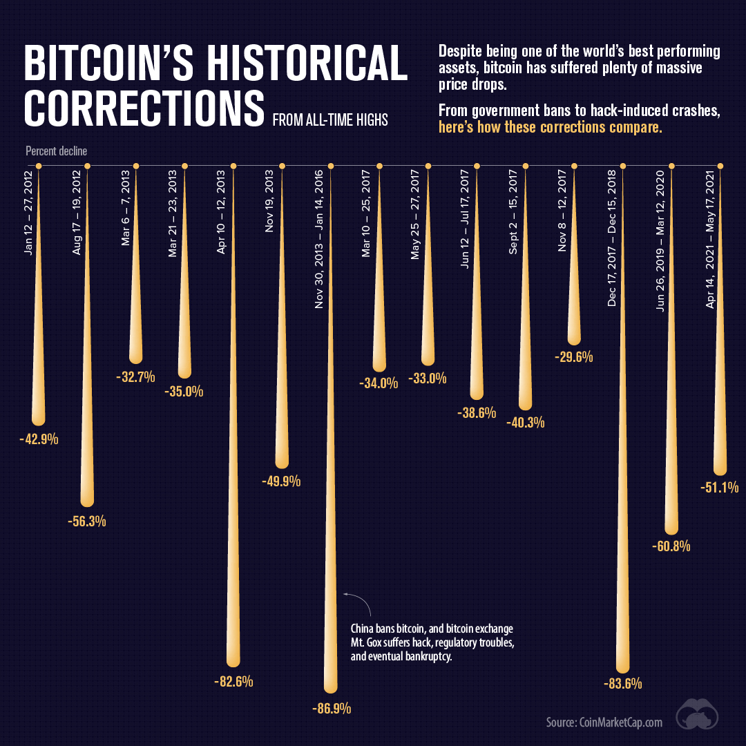 Bitcoin hits new all-time high near $69, before tumbling