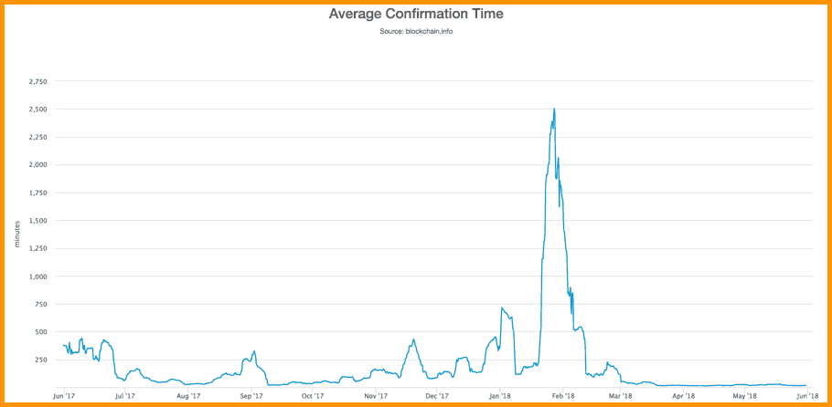 How long does a Bitcoin transaction take? - Fortris