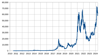 Price Of Bitcoin On November 28, | StatMuse Money