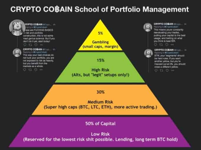 New to Cryptocurrency? Here's How to Build A Balanced Portfolio in 