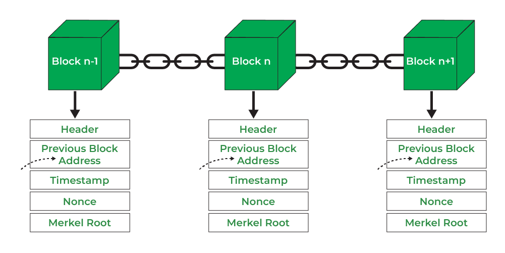 Blockchain Java - Javatpoint