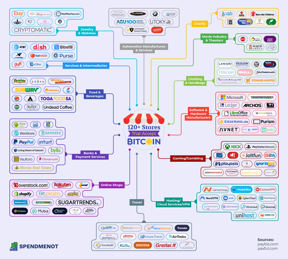 How To Buy Bitcoin