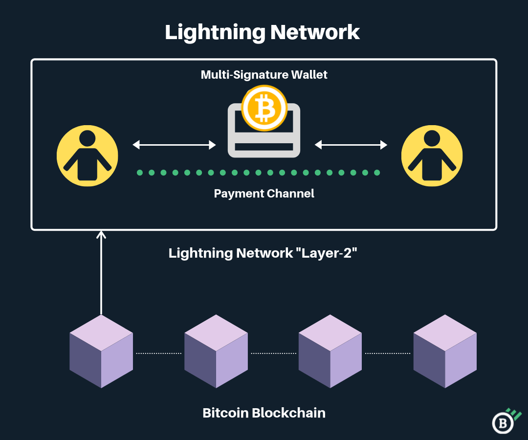 What is Lightning Network? How to Invest in Lightning Network? - coinmag.fun