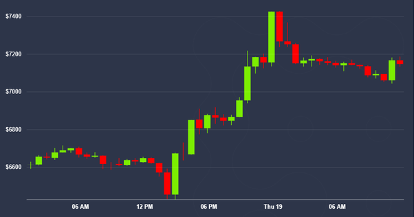 Bitcoin's Price History