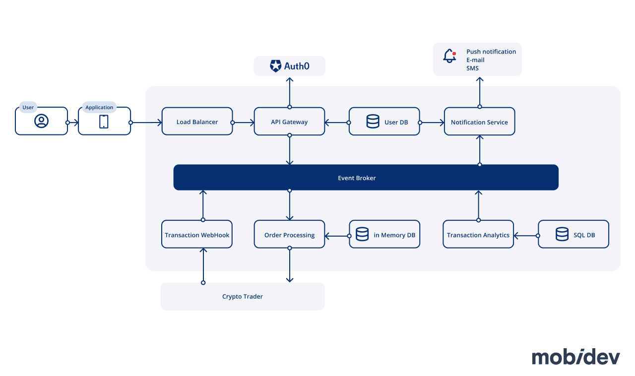 How to Build a Cryptocurrency Exchange Website? - Technoloader