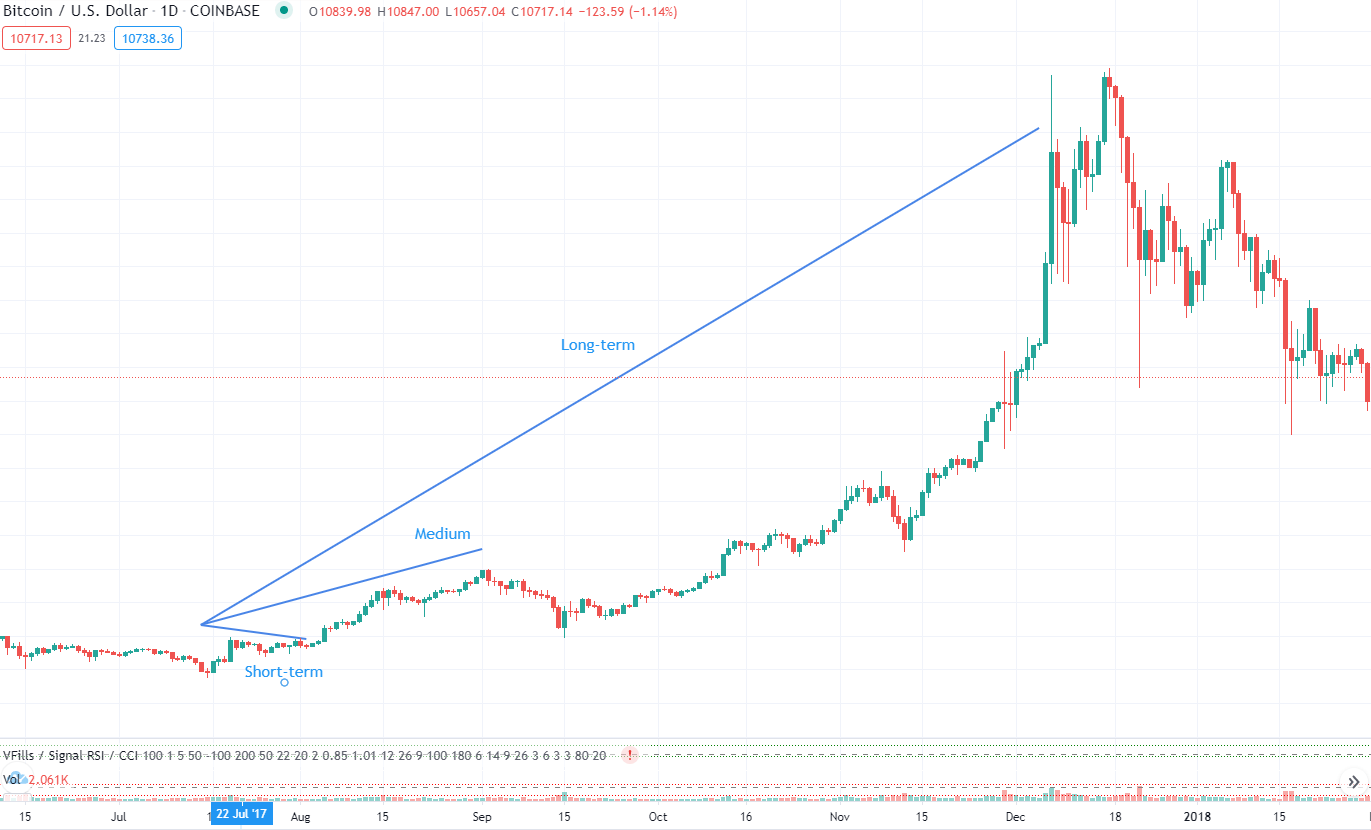 How to Read Crypto Charts | coinmag.fun