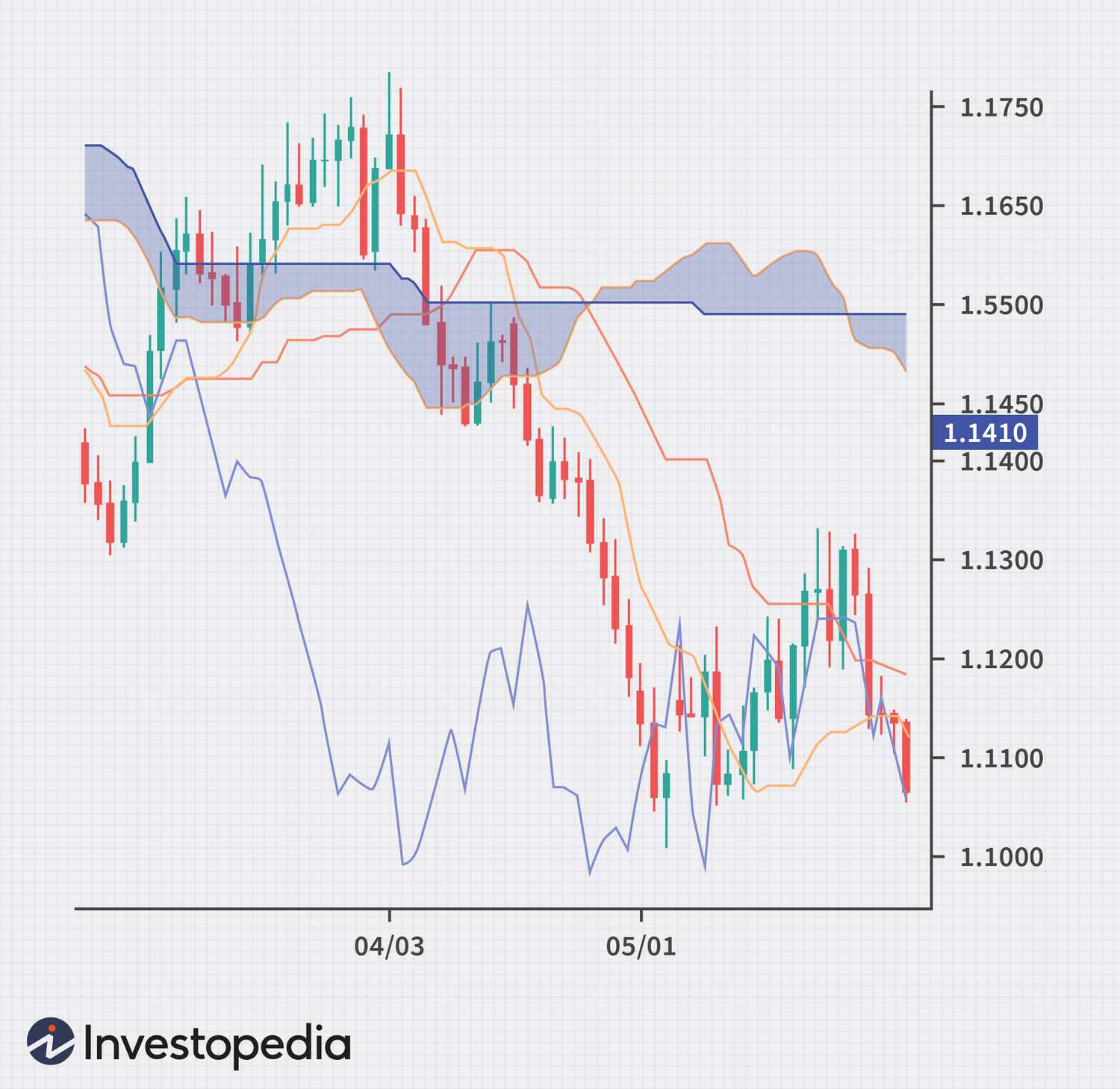 Ichimoku Cloud Strategy: The Ultimate Guide | TOP1 Markets