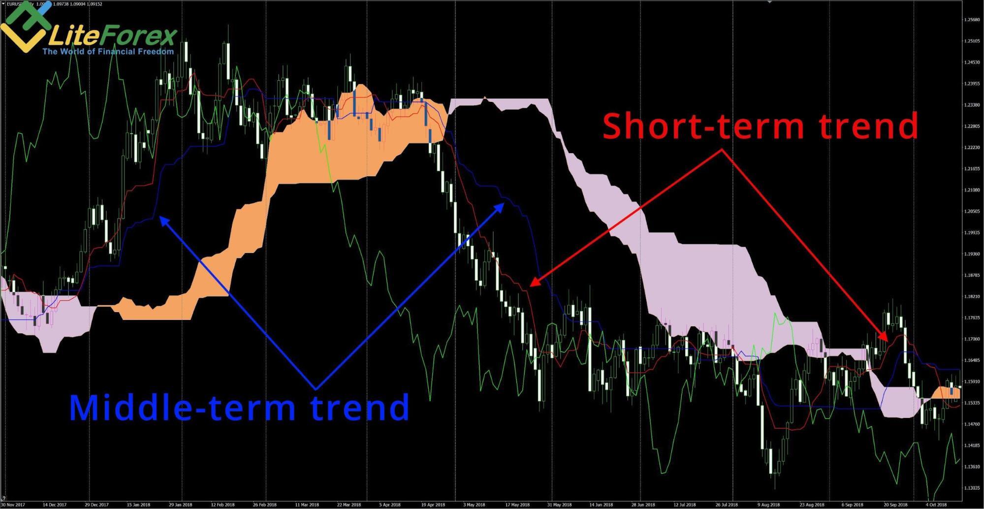 Ichimoku and other indicators - Trading Systems - coinmag.fun Forum