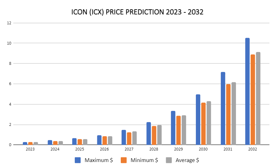 ICX Price Prediction and Beyond: What is ICX Coin?