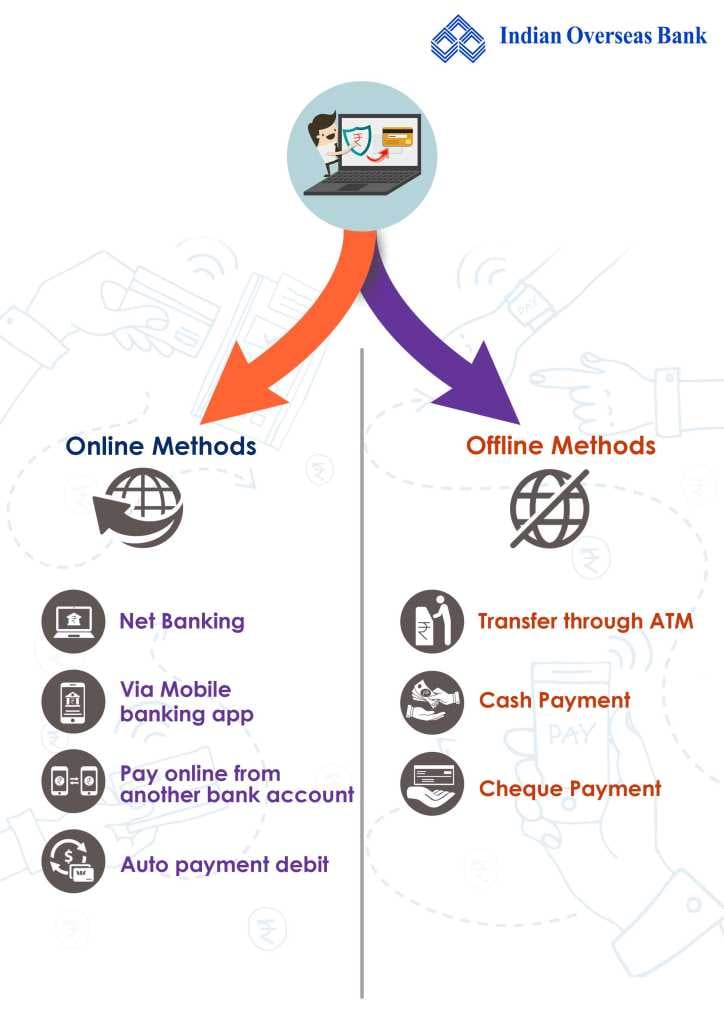 How to Pay Indian Overseas Bank Credit Card Payments Online or Offline