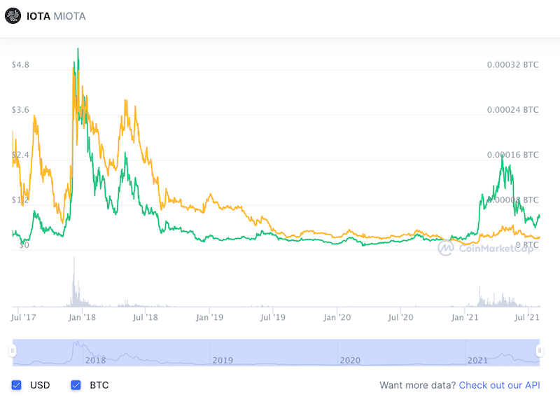 IOTA (MIOTA) Price Prediction: $ by the end of ?