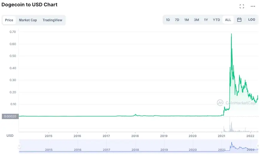 Is cryptocurrency an investment to consider? - Times Money Mentor