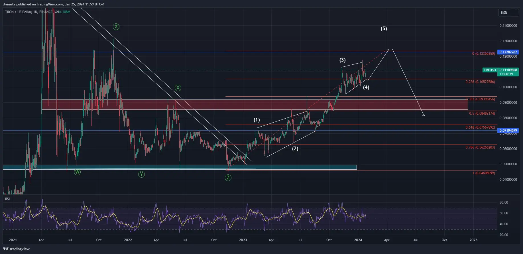 Tron Price Prediction | Is TRX a Good Investment?