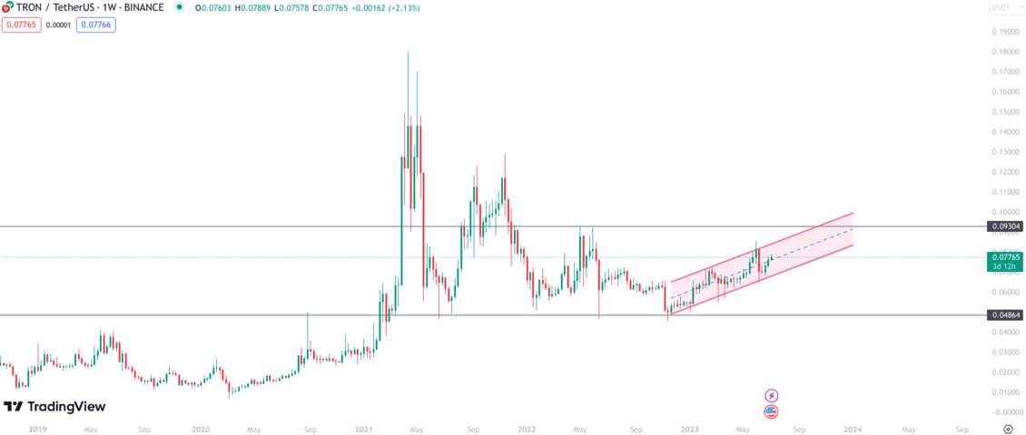 TRON (TRX) Price Prediction , , – - CoinWire