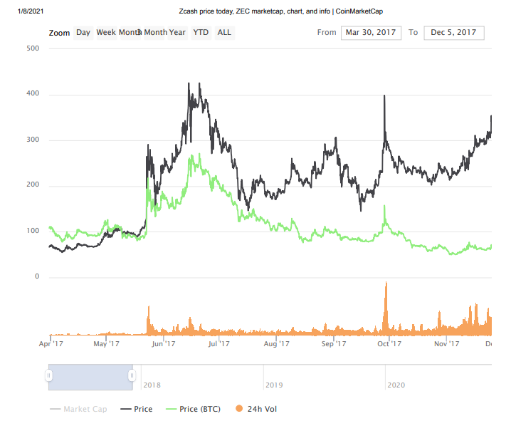 ZEC Price Prediction for | Zcash forecat | coinmag.fun