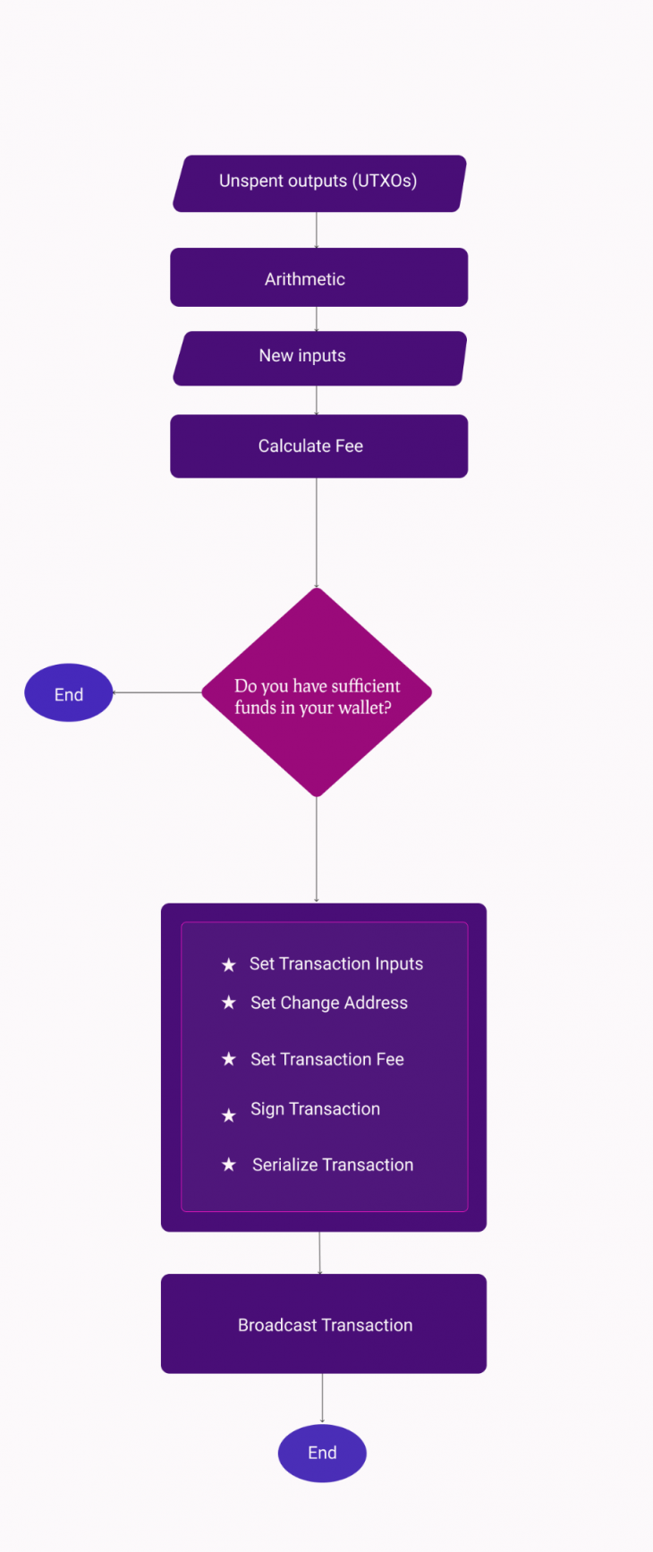 Creating a Wallet Application Using coinmag.fun v4 and ReactJS