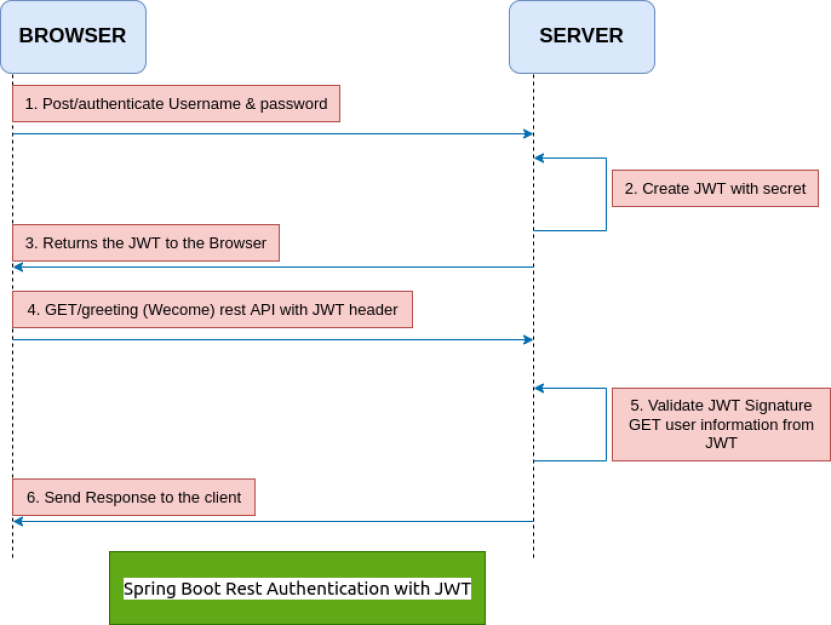 Spring Boot Security JWT Token-Based Authentication and Role-Based Authorization Tutorial
