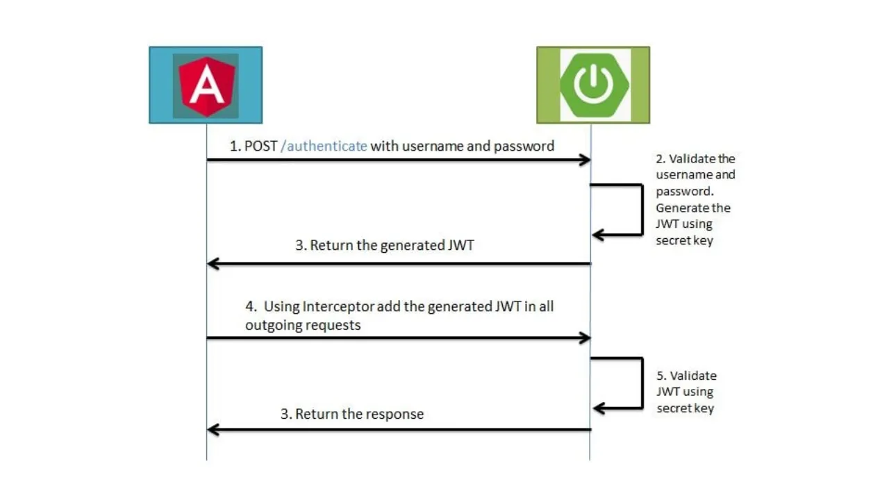 JWT authentication in Spring Boot 3 with Spring Security 6