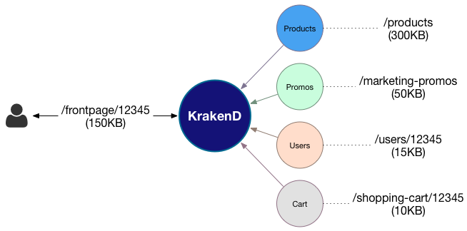 KrakenD: A High-performance API Gateway for Microservices