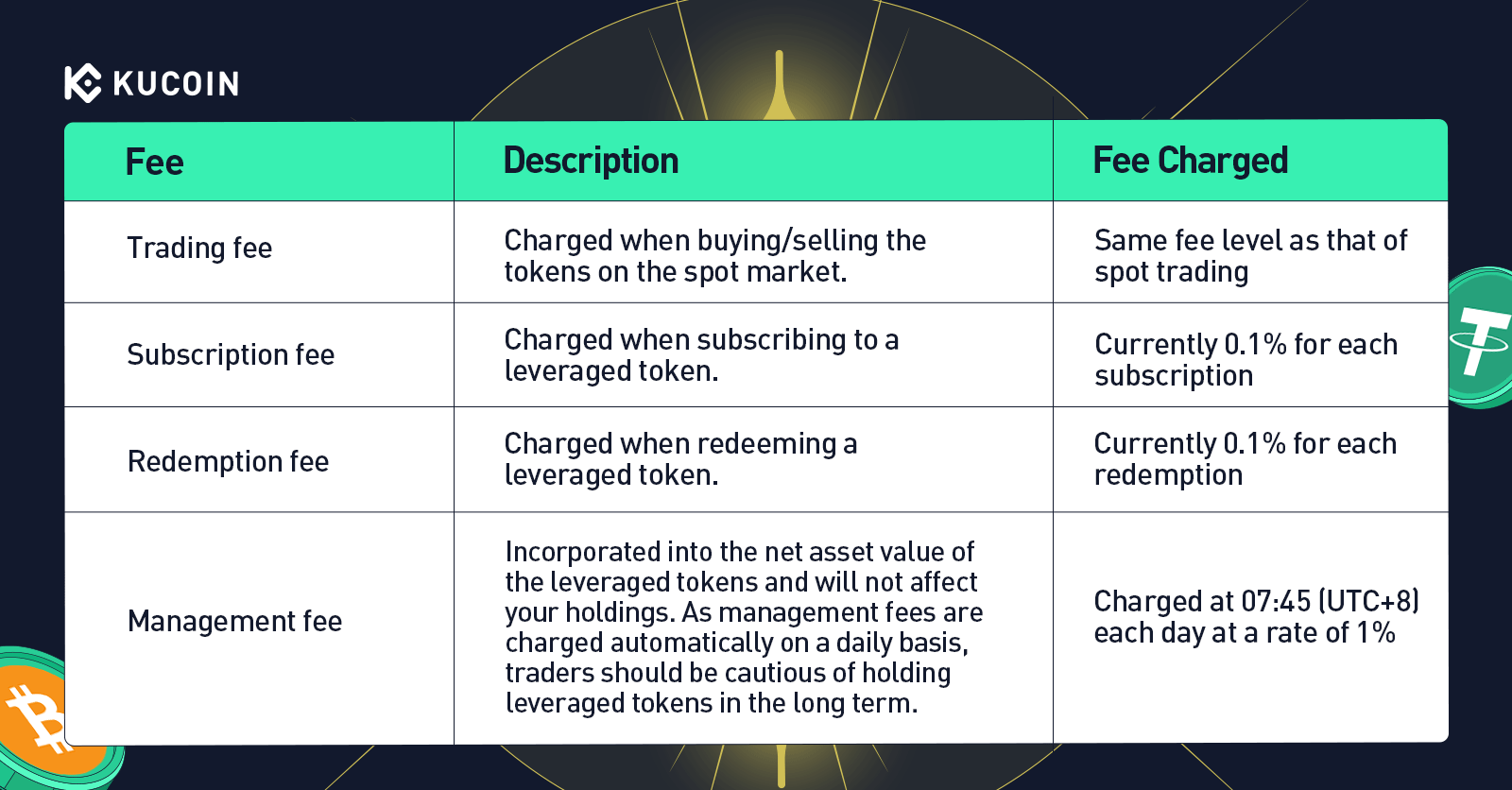 KuCoin Fees - Deposit, Withdrawal, Lending, and Trading Fees - coinmag.fun