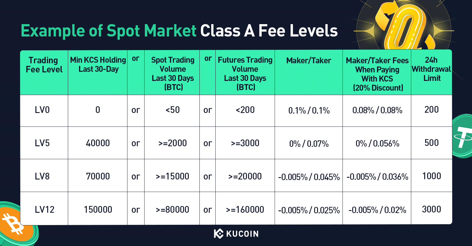 Kucoin Leverage and Margin Trading Fees - Interest Calculator