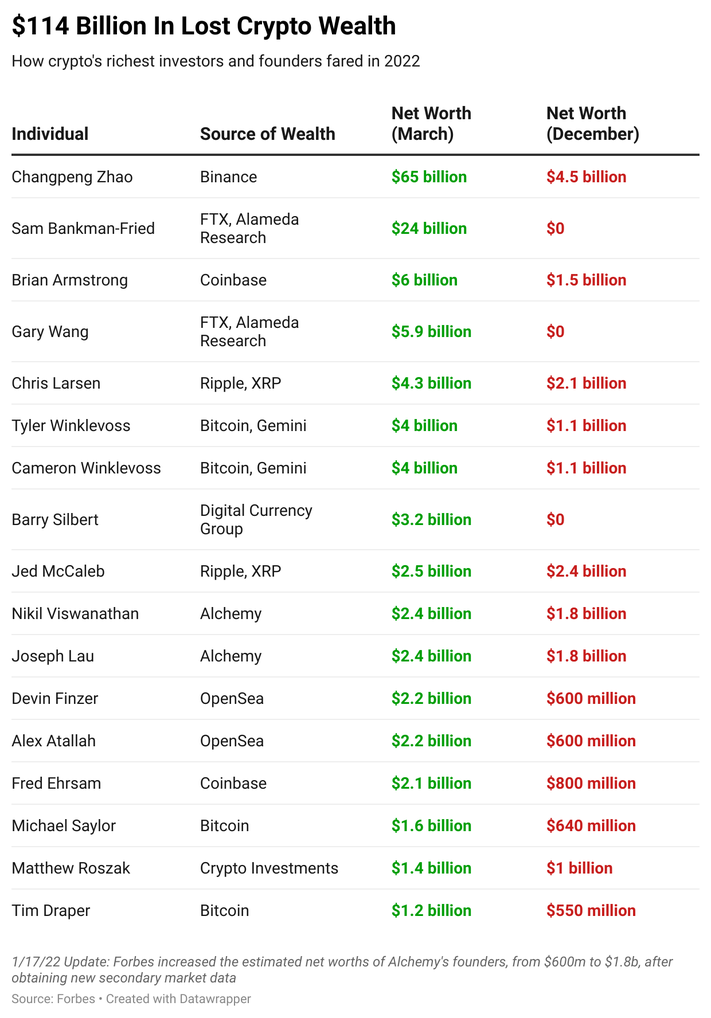 Crypto rich list CZ & the ex-billionaires