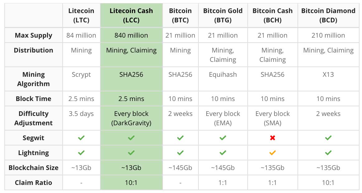 Litecoin Cash: Everything You Need To Know About This Litecoin Fork