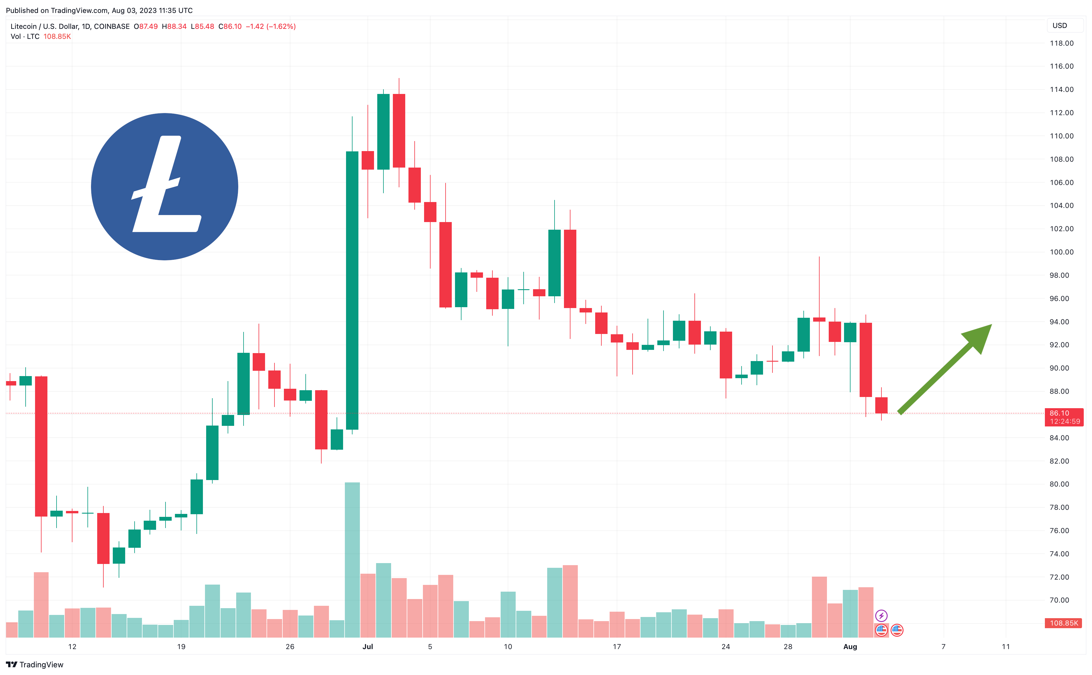 LTCUSD — Litecoin Price and Chart — TradingView