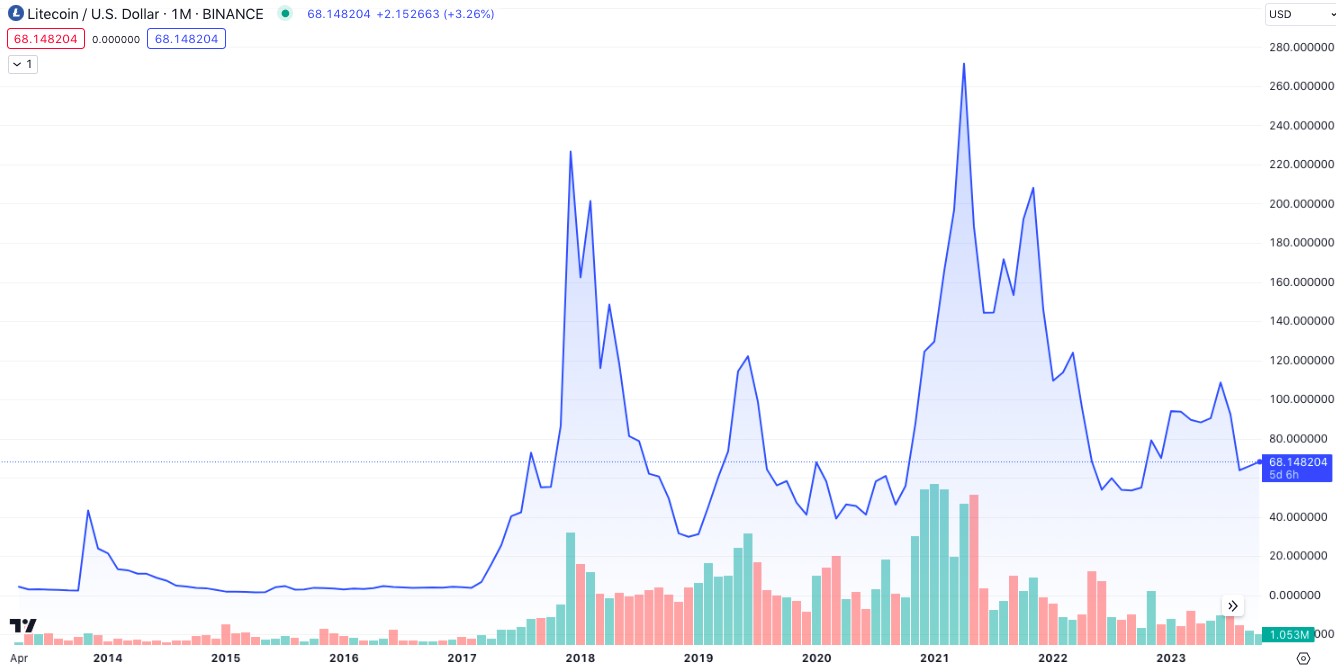 Litecoin (LTC) Kurs Live - Aktueller LTC/USD Preis & Live Chart | PrimeXBT