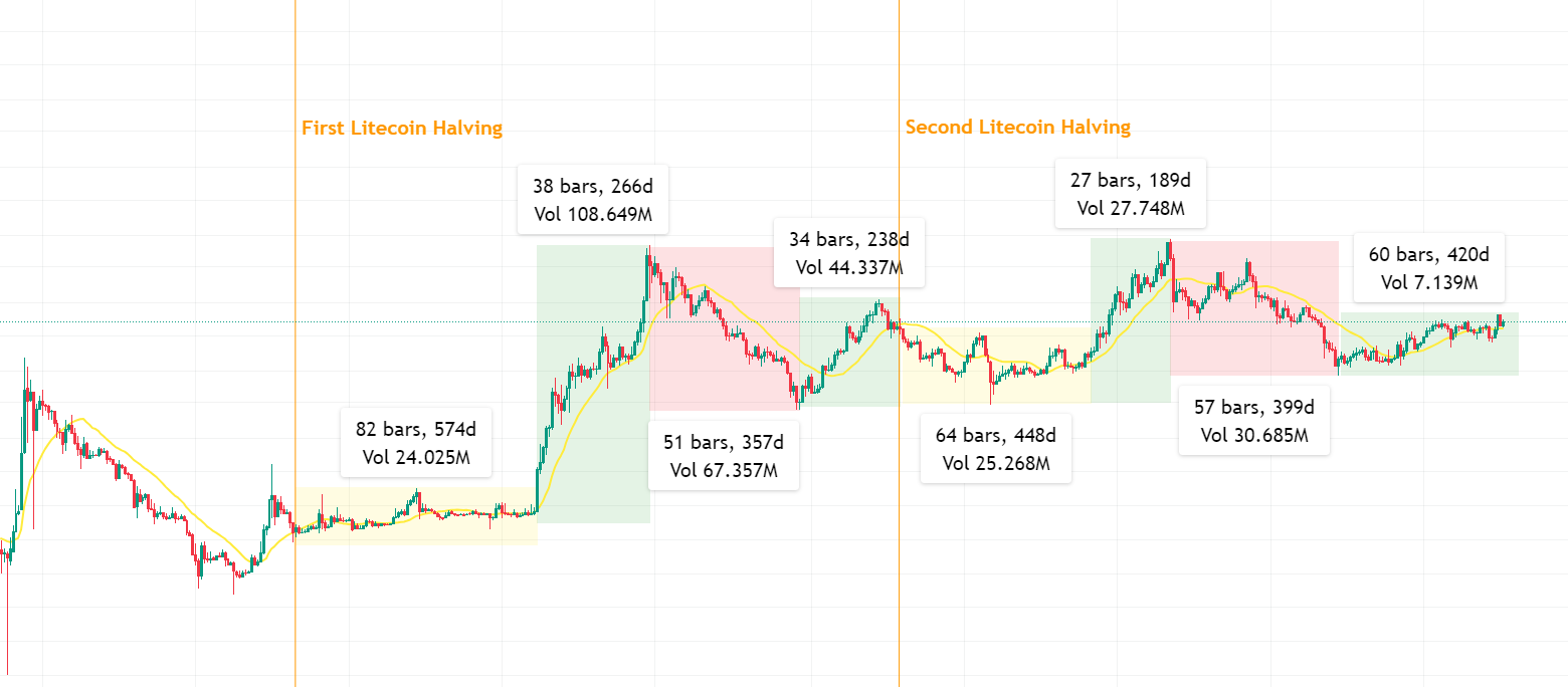 Litecoin Halving What Crypto Investors Need to Know