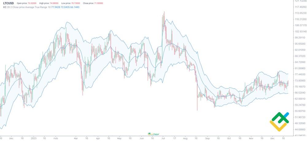 Litecoin Price Prediction to | How high will LTC go?