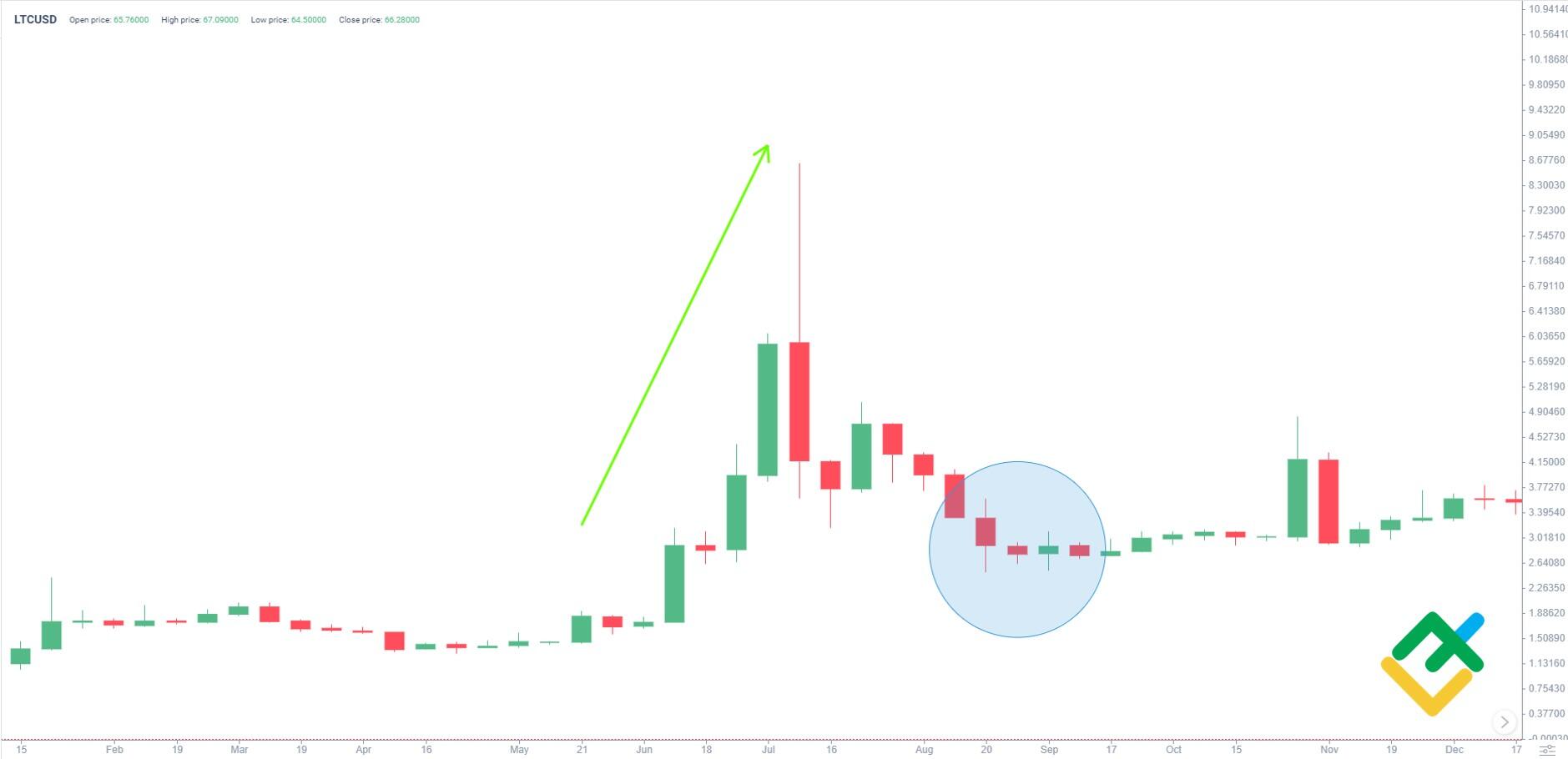 Litecoin price prediction Archives - TRASTRA