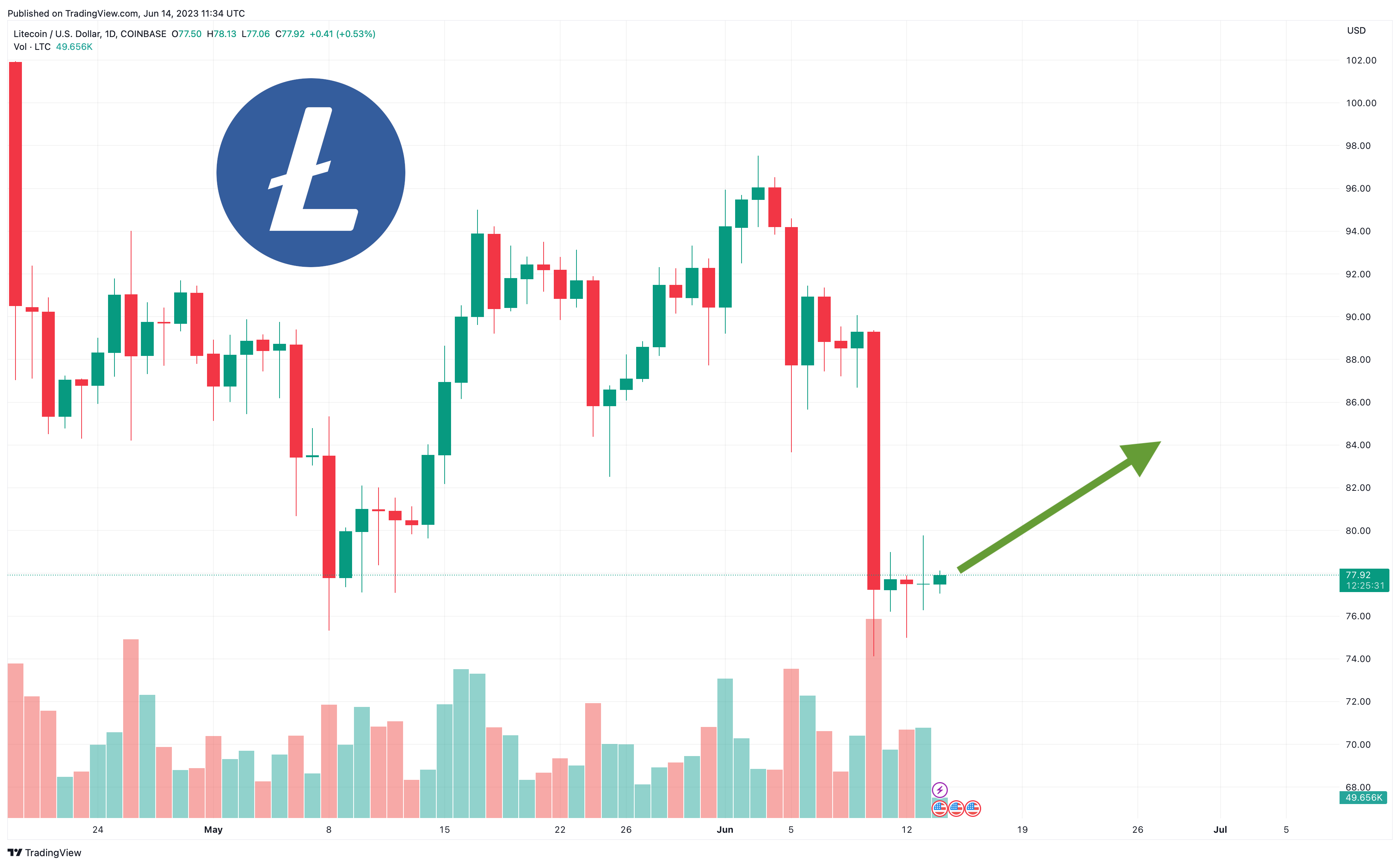 Litecoin Halving Date - Upcoming LTC Halving & History Dates