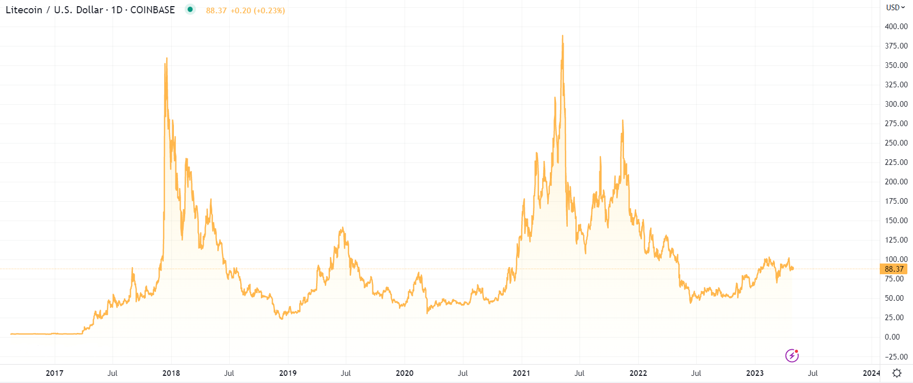 Litecoin (LTC) Price Prediction - 