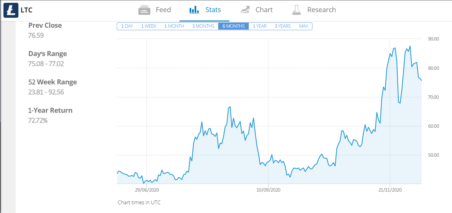 Convert 1 STATS to LTC ‒ Real-Time STATS Conversion | coinmag.fun