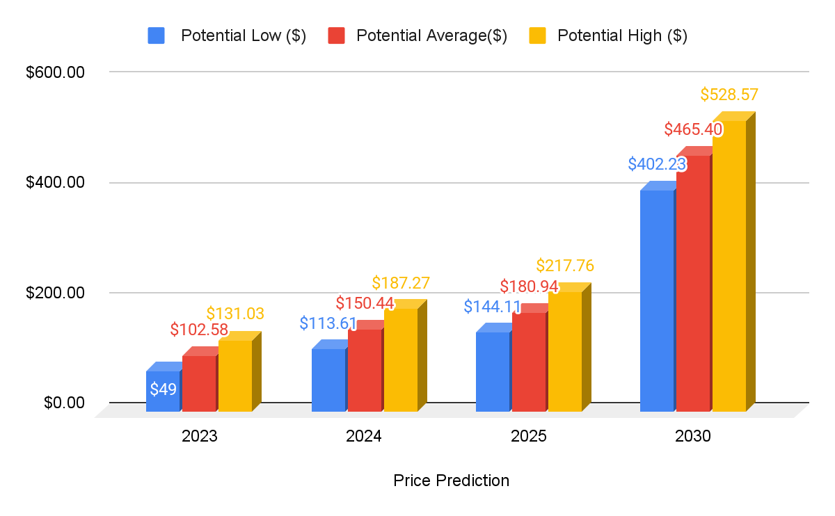 Litecoin Price Prediction: , , - 
