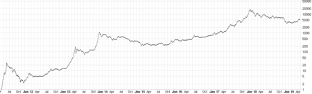 Bitcoin price history Feb 29, | Statista