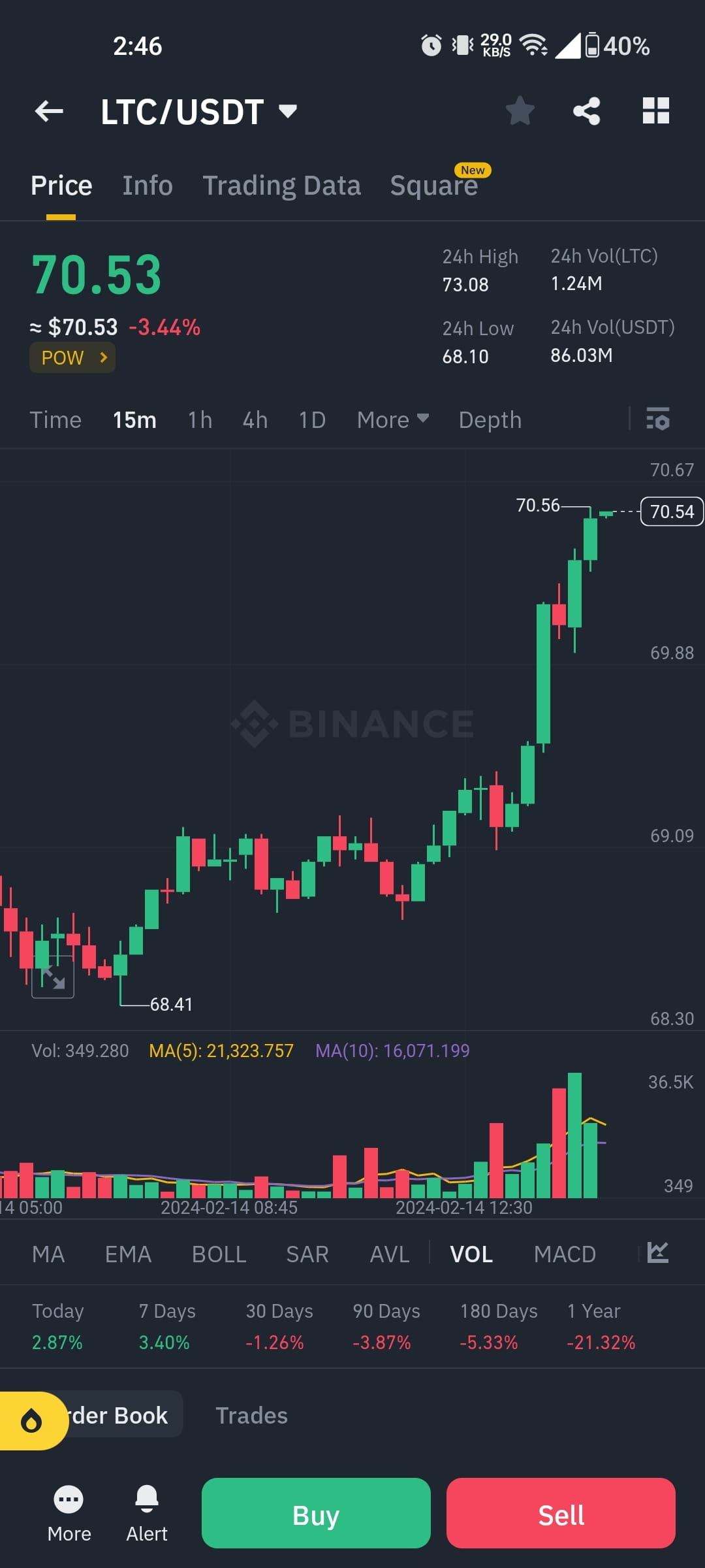 LTC/USDT signal on BINANCE -