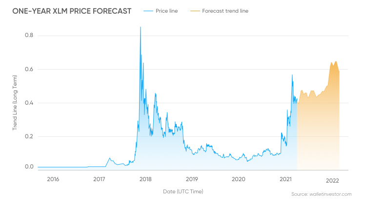 Stellar Lumens (XLM) Price Prediction - - The Tech Report