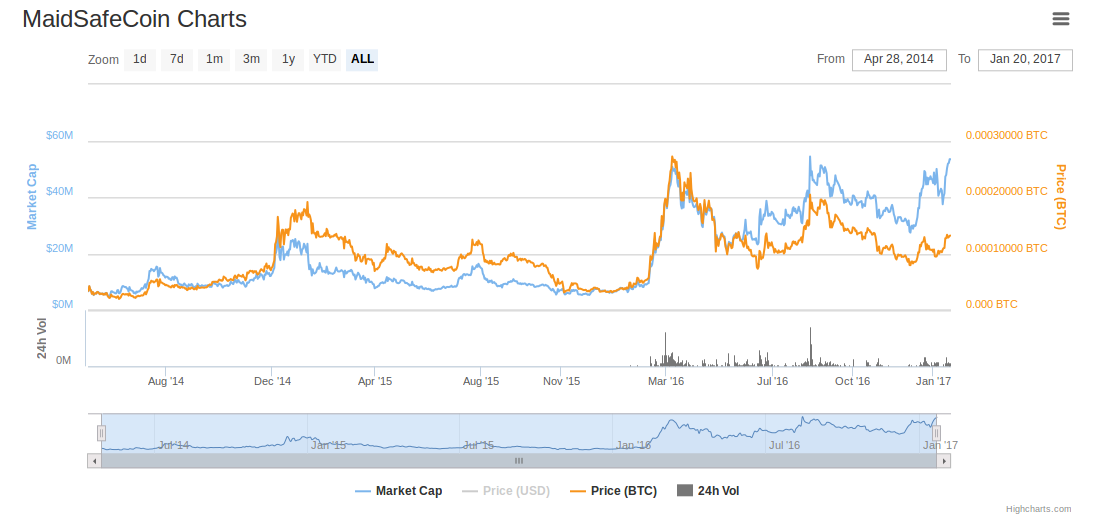 MAID - MaidSafeCoin - Safex Discussion Forum | The Ecommerce Platform on the Blockchain