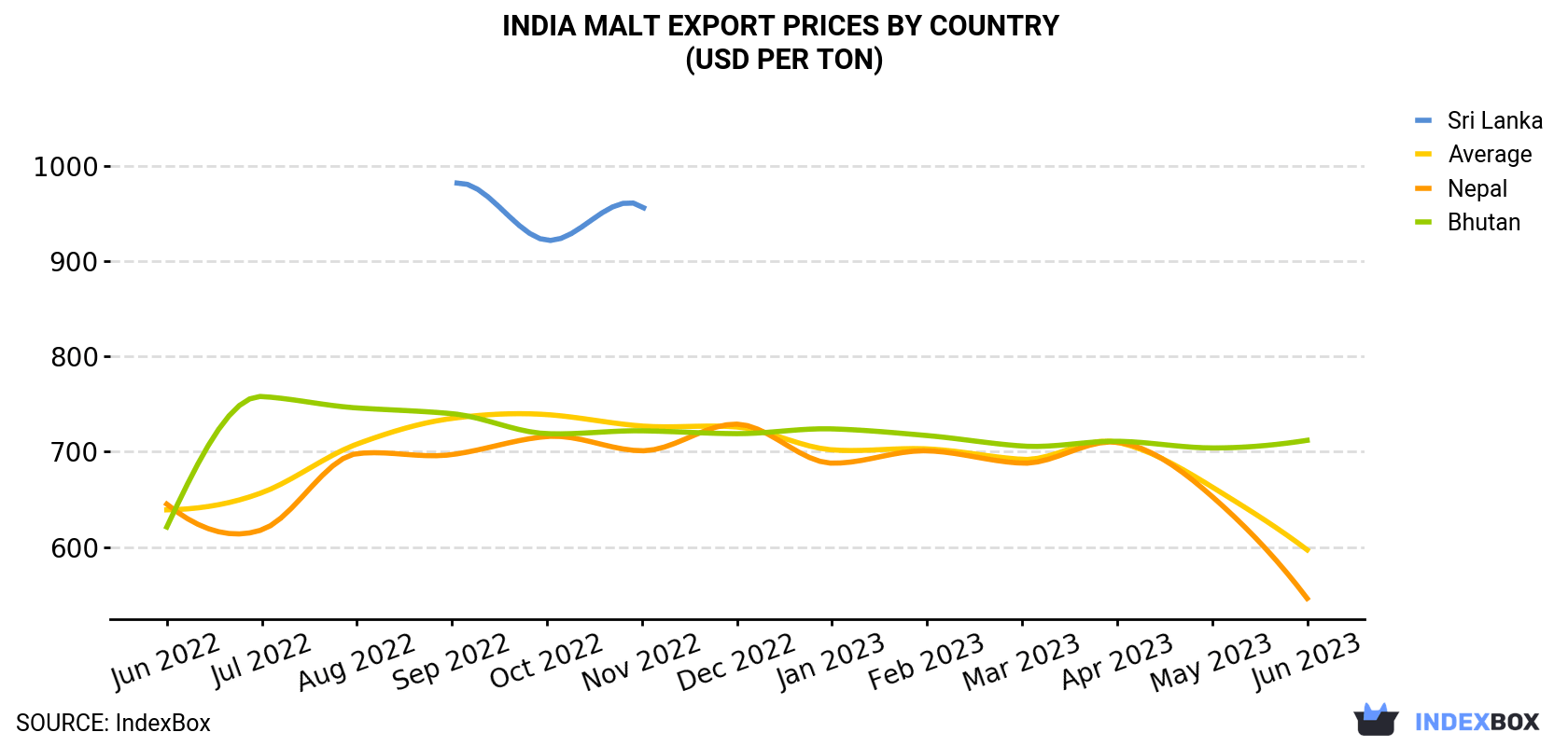 Malt Price in India - - Charts and Tables - IndexBox